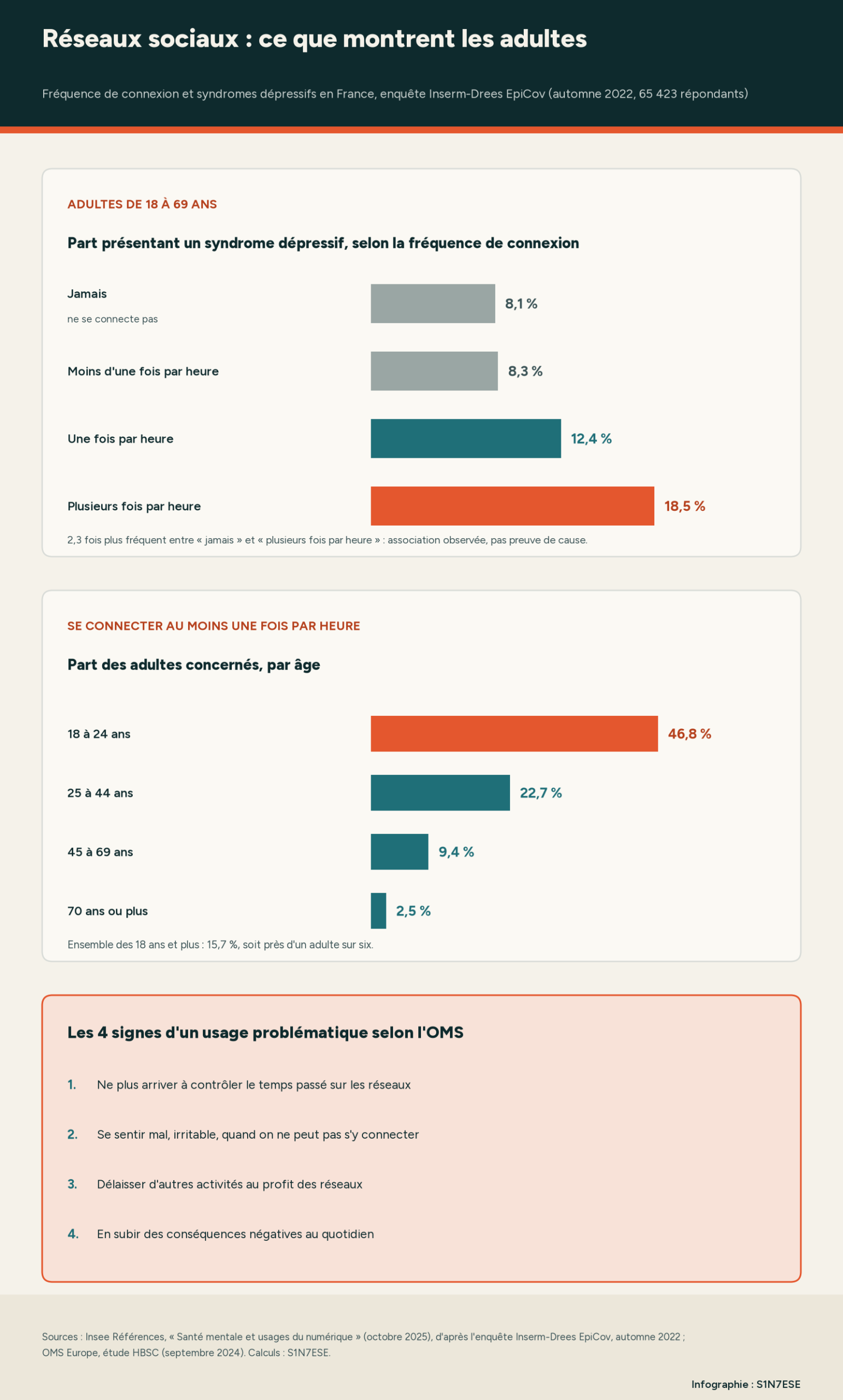 Infographie S1N7ESE : chez les 18-69 ans, 8,1 % de syndromes dépressifs chez ceux qui ne se connectent jamais aux réseaux sociaux, 8,3 % moins d'une fois par heure, 12,4 % une fois par heure et 18,5 % plusieurs fois par heure ; part des adultes connectés au moins une fois par heure : 46,8 % des 18-24 ans, 22,7 % des 25-44 ans, 9,4 % des 45-69 ans, 2,5 % des 70 ans ou plus ; les 4 signes d'un usage problématique selon l'OMS.