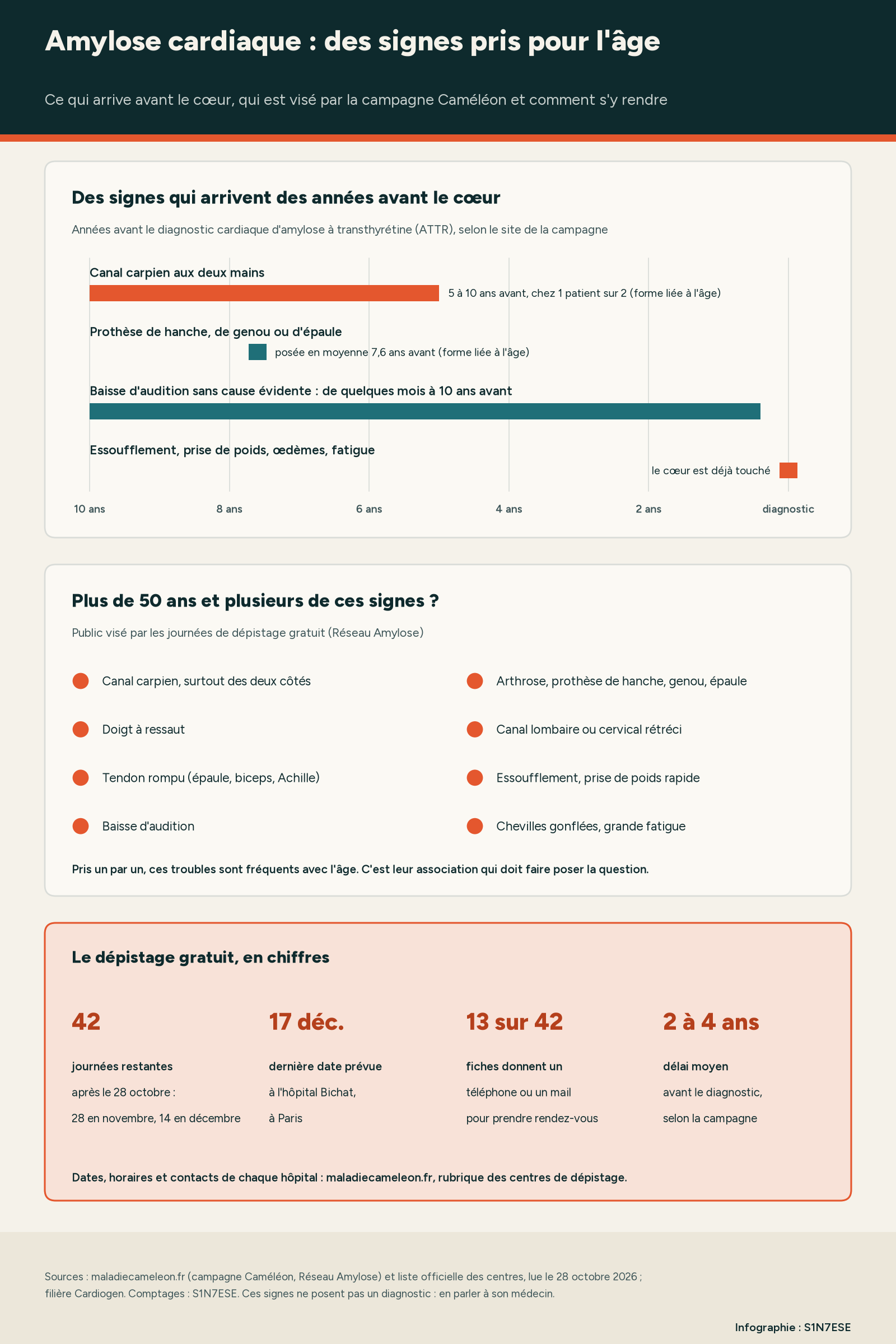 Infographie : frise des signes de l'amylose cardiaque avant le diagnostic (canal carpien 5 à 10 ans avant, prothèse 7,6 ans avant, audition), liste des signes visés par la campagne Caméléon et chiffres du dépistage gratuit : 42 journées restantes, dernière le 17 décembre.