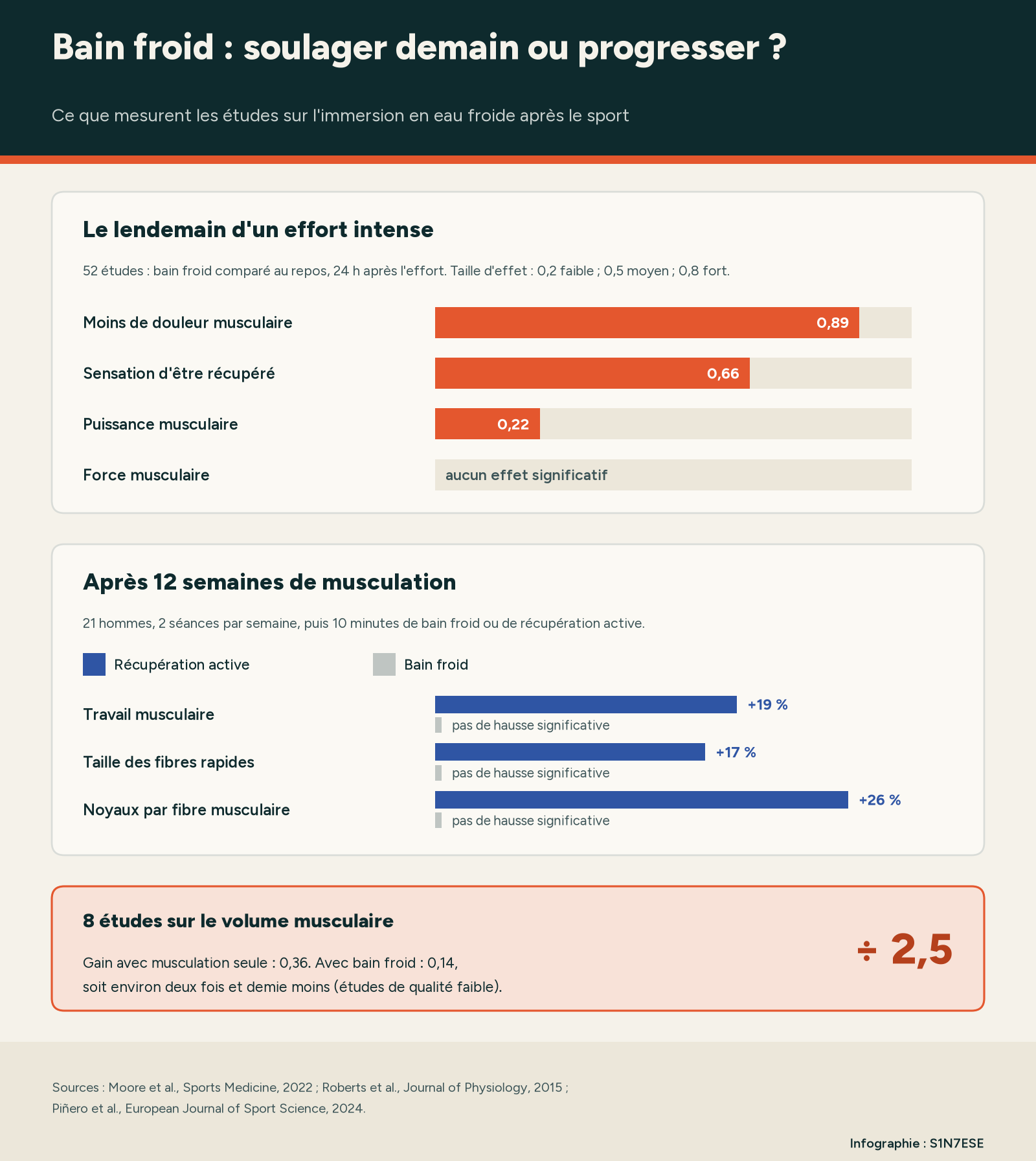 Infographie comparant les effets du bain froid le lendemain d'un effort intense et après douze semaines de musculation.