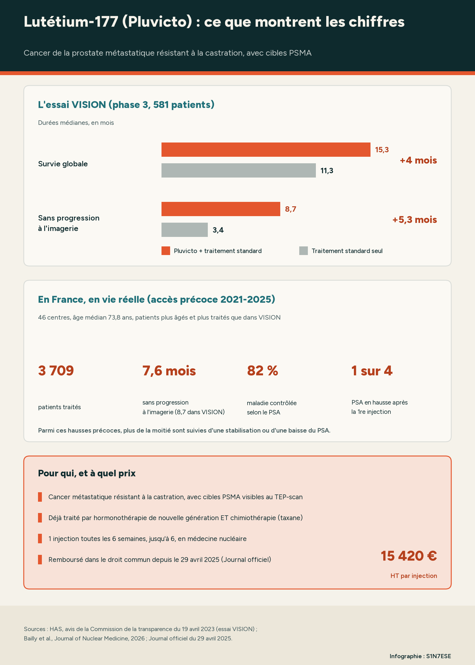 Infographie : résultats de l'essai VISION (survie médiane 15,3 contre 11,3 mois), chiffres du programme français (3 709 patients, 7,6 mois sans progression, 82 % de maladie contrôlée selon le PSA), conditions de prescription et prix de 15 420 euros hors taxes par injection.