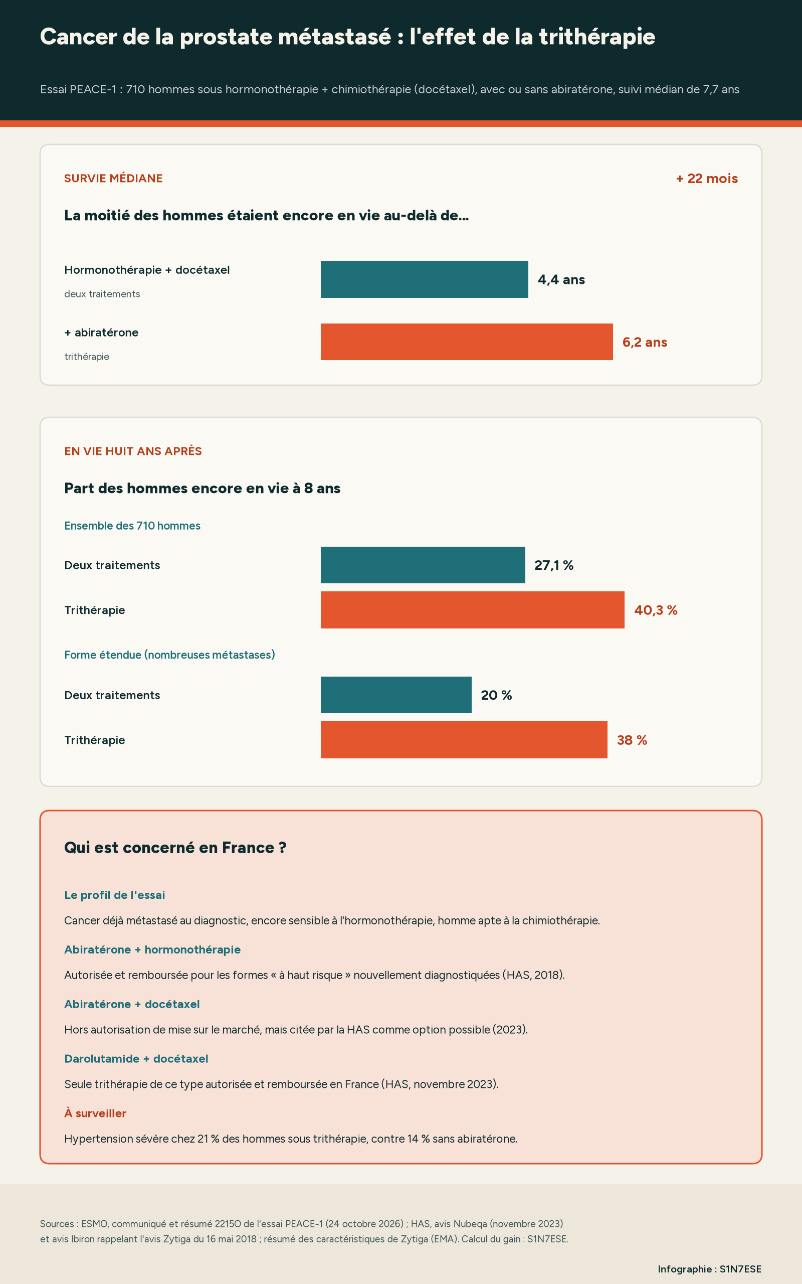 Infographie S1N7ESE sur l'essai PEACE-1 : survie médiane de 4,4 ans avec hormonothérapie et docétaxel contre 6,2 ans avec l'abiratérone en plus, 27,1 % contre 40,3 % d'hommes en vie à 8 ans, 20 % contre 38 % dans les formes étendues, et le statut de ces traitements en France.