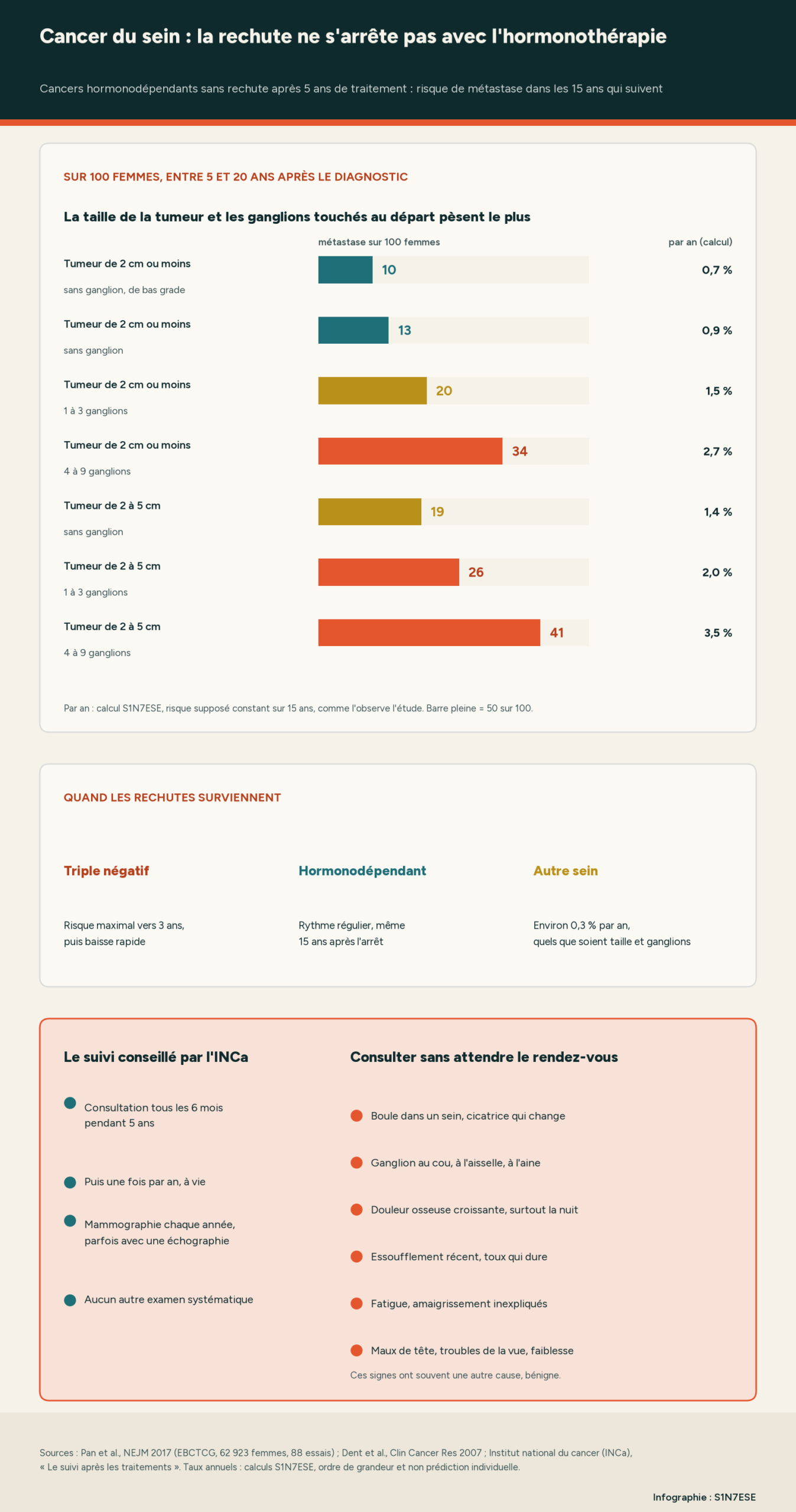 Infographie S1N7ESE : sur 100 femmes atteintes d'un cancer du sein hormonodépendant et sans rechute après 5 ans d'hormonothérapie, nombre de métastases entre 5 et 20 ans après le diagnostic. Tumeur de 2 cm ou moins sans ganglion et de bas grade : 10, soit 0,7 % par an ; de 2 cm ou moins sans ganglion : 13, 0,9 % par an ; avec 1 à 3 ganglions : 20, 1,5 % par an ; avec 4 à 9 ganglions : 34, 2,7 % par an. Tumeur de 2 à 5 cm sans ganglion : 19, 1,4 % par an ; avec 1 à 3 ganglions : 26, 2,0 % par an ; avec 4 à 9 ganglions : 41, 3,5 % par an. Calendrier : triple négatif, risque maximal vers 3 ans puis baisse rapide ; hormonodépendant, rythme régulier même 15 ans après l'arrêt ; autre sein, environ 0,3 % par an. Suivi conseillé par l'INCa : consultation tous les 6 mois pendant 5 ans puis une fois par an à vie, mammographie chaque année, aucun autre examen systématique. Consulter sans attendre : boule dans un sein ou cicatrice qui change, ganglion, douleur osseuse croissante, essoufflement ou toux qui dure, fatigue ou amaigrissement inexpliqués, maux de tête, troubles de la vue ou faiblesse.