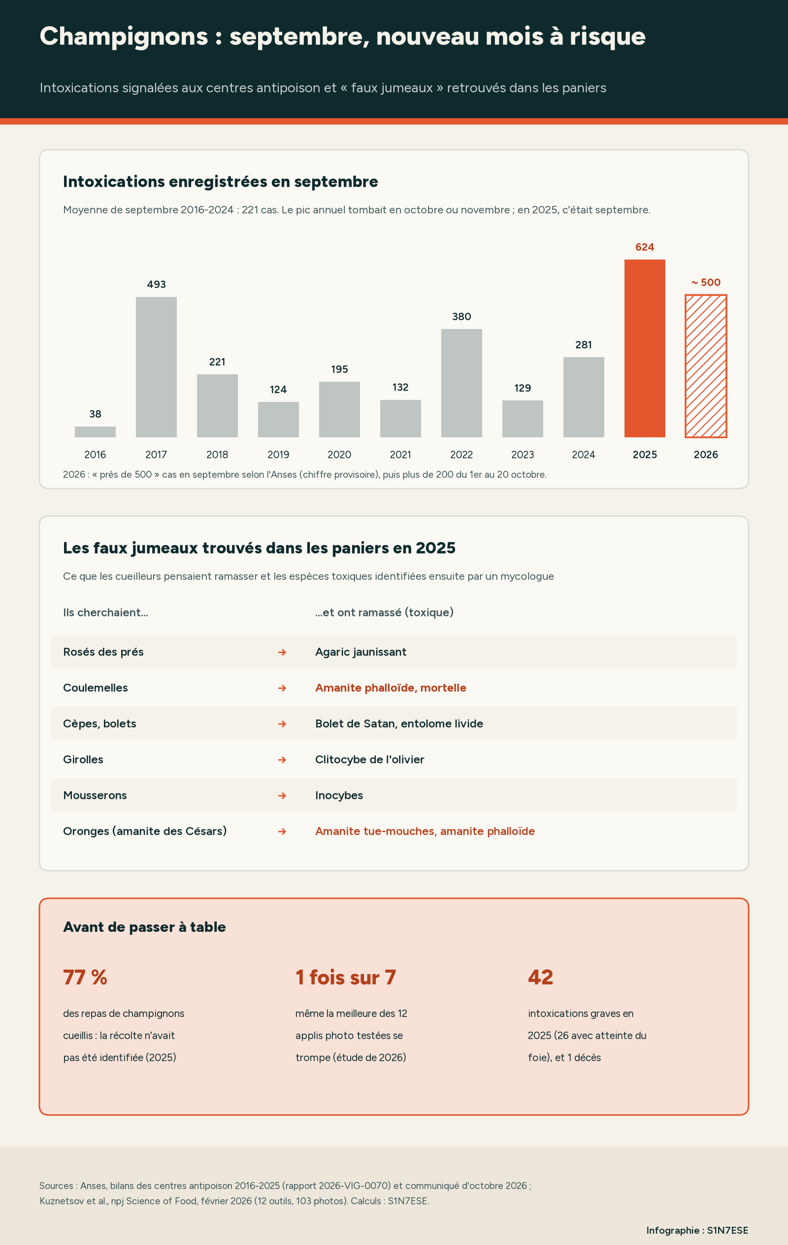 Infographie : intoxications aux champignons en septembre de 2016 à 2026, avec 624 cas en 2025 et près de 500 en 2026, tableau des faux jumeaux et trois chiffres clés