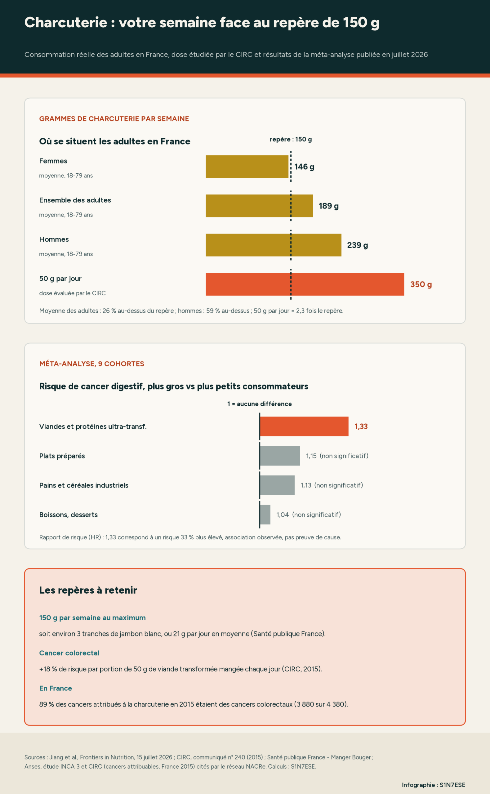 Infographie S1N7ESE : consommation hebdomadaire de charcuterie des femmes (146 g), de l'ensemble des adultes (189 g) et des hommes (239 g) face au repère de 150 g et à la dose de 350 g évaluée par le CIRC ; rapports de risque de cancer digestif par famille d'aliments ultra-transformés, de 1,33 pour les viandes à 1,04 pour les boissons et desserts ; repères à retenir.