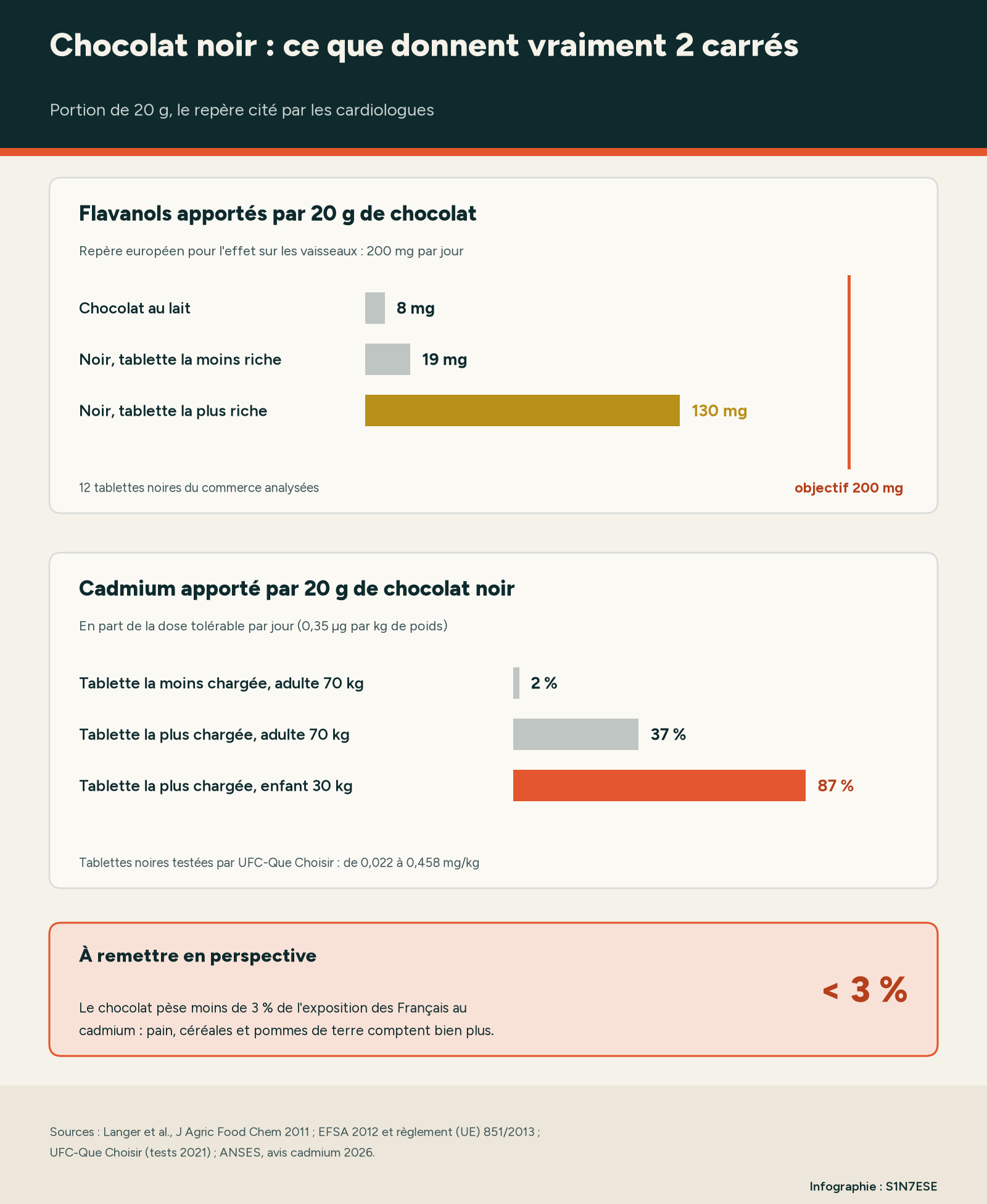 Infographie : flavanols apportés par 20 g de chocolat au lait et de chocolat noir comparés au repère de 200 mg, et part de la dose tolérable de cadmium apportée par 20 g de chocolat noir chez l'adulte et l'enfant.