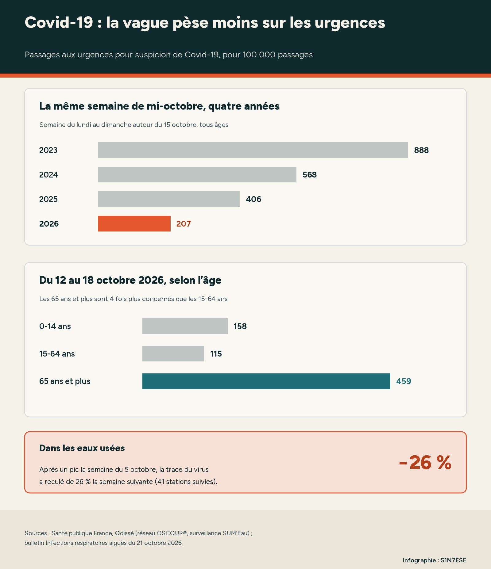 Infographie : passages aux urgences pour suspicion de Covid-19 la même semaine d'octobre de 2023 à 2026, répartition par âge en 2026 et recul de 26 % dans les eaux usées.