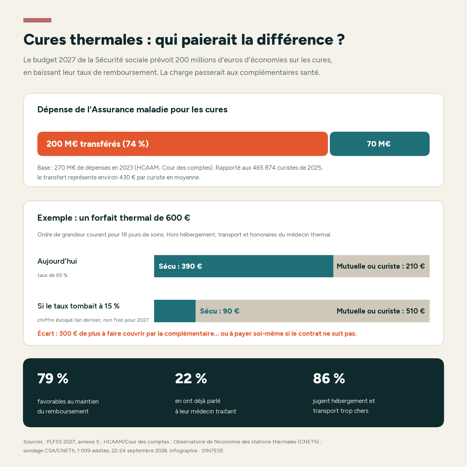 Infographie : 200 millions d'euros transférés sur 270 millions de dépense pour les cures, exemple d'un forfait de 600 euros remboursé 390 euros à 65 % contre 90 euros à 15 %, et trois chiffres du sondage CSA : 79 %, 22 % et 86 %.