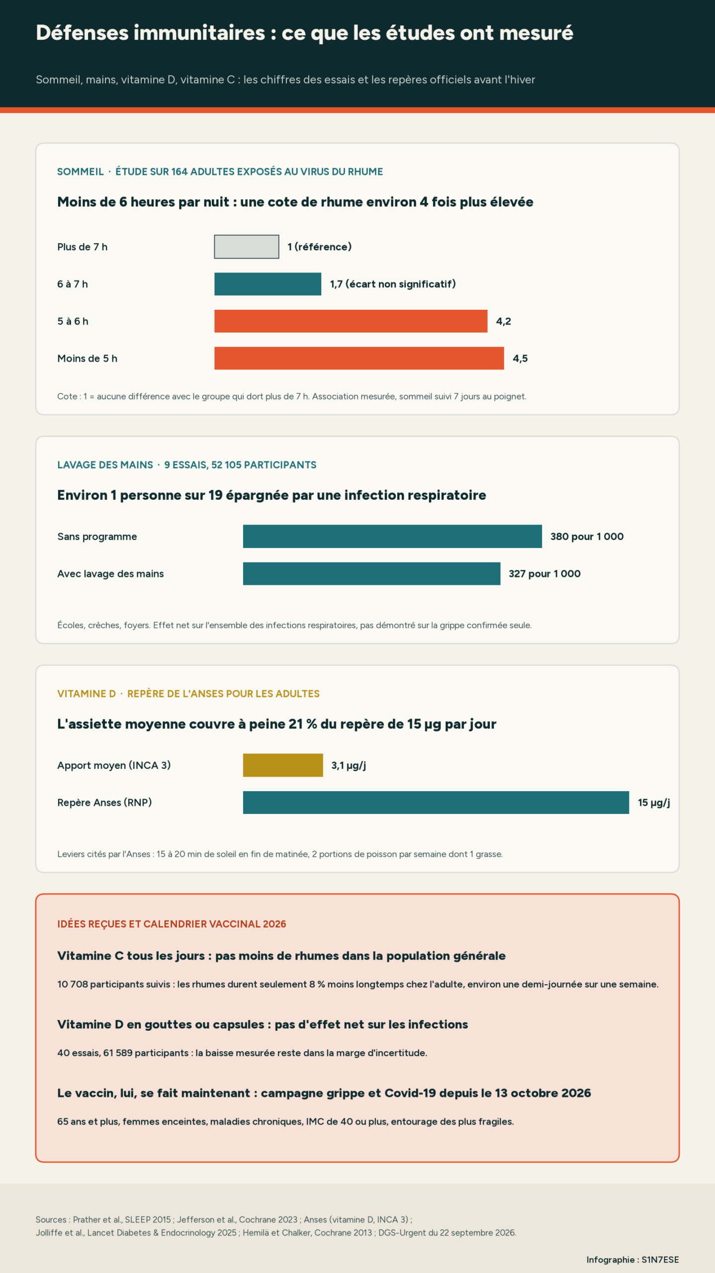Infographie S1N7ESE : cote de rhume selon la durée de sommeil (1 au-delà de 7 heures, 4,2 entre 5 et 6 heures, 4,5 sous 5 heures), 380 contre 327 infections respiratoires pour 1 000 personnes avec le lavage des mains, apport moyen en vitamine D de 3,1 µg par jour face au repère de 15 µg, vitamine C et vitamine D en capsules sans effet net, campagne de vaccination depuis le 13 octobre 2026.