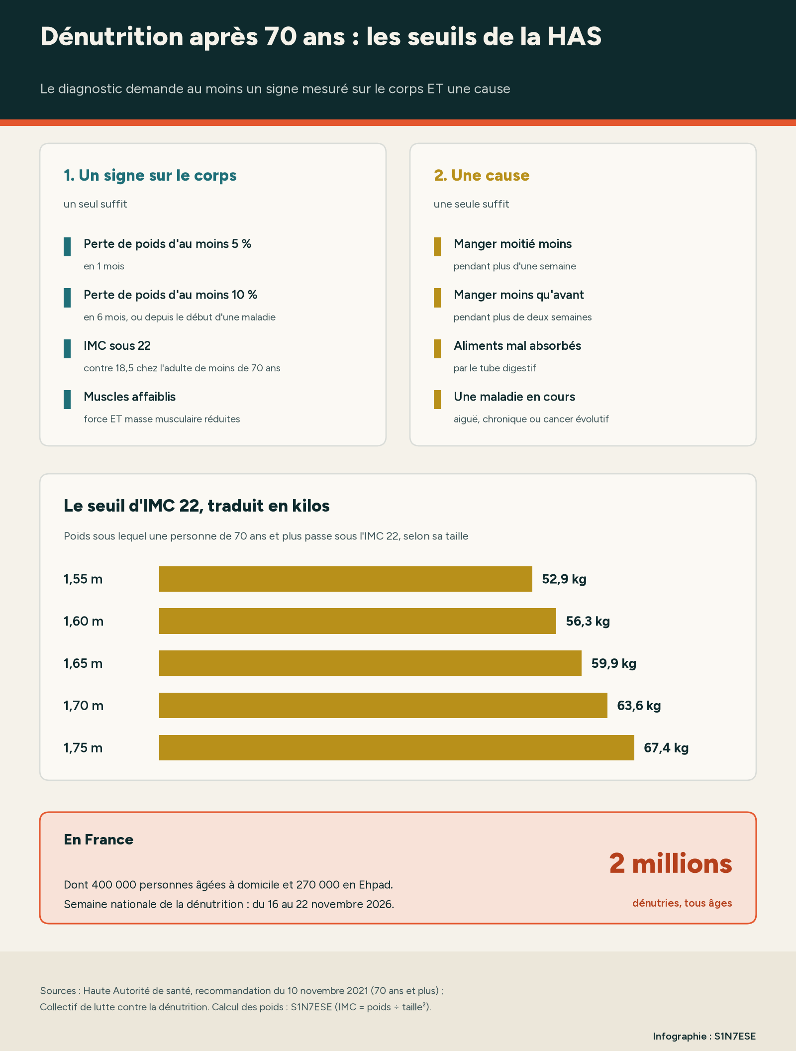 Infographie : les critères de dénutrition de la HAS après 70 ans, un signe sur le corps et une cause, le poids correspondant à un IMC de 22 pour cinq tailles, et les 2 millions de personnes dénutries en France.