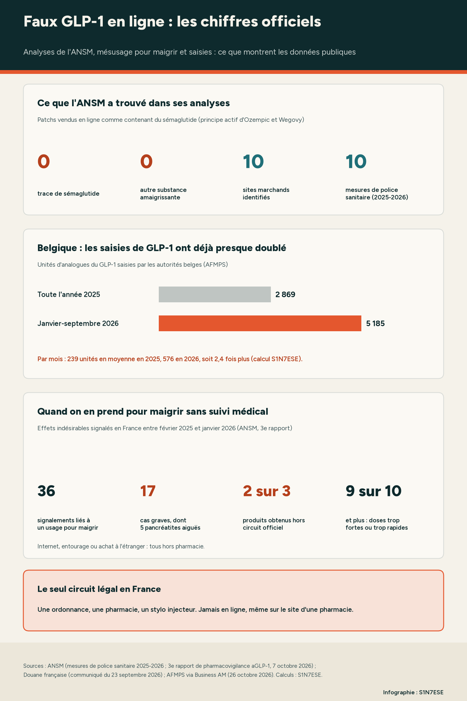 Infographie S1N7ESE : analyses de l'ANSM sans sémaglutide ni substance amaigrissante, 10 sites et 10 mesures de police sanitaire ; saisies belges de GLP-1 passées de 2 869 unités en 2025 à 5 185 de janvier à septembre 2026 ; 36 signalements de mésusage pour maigrir dont 17 graves en France.