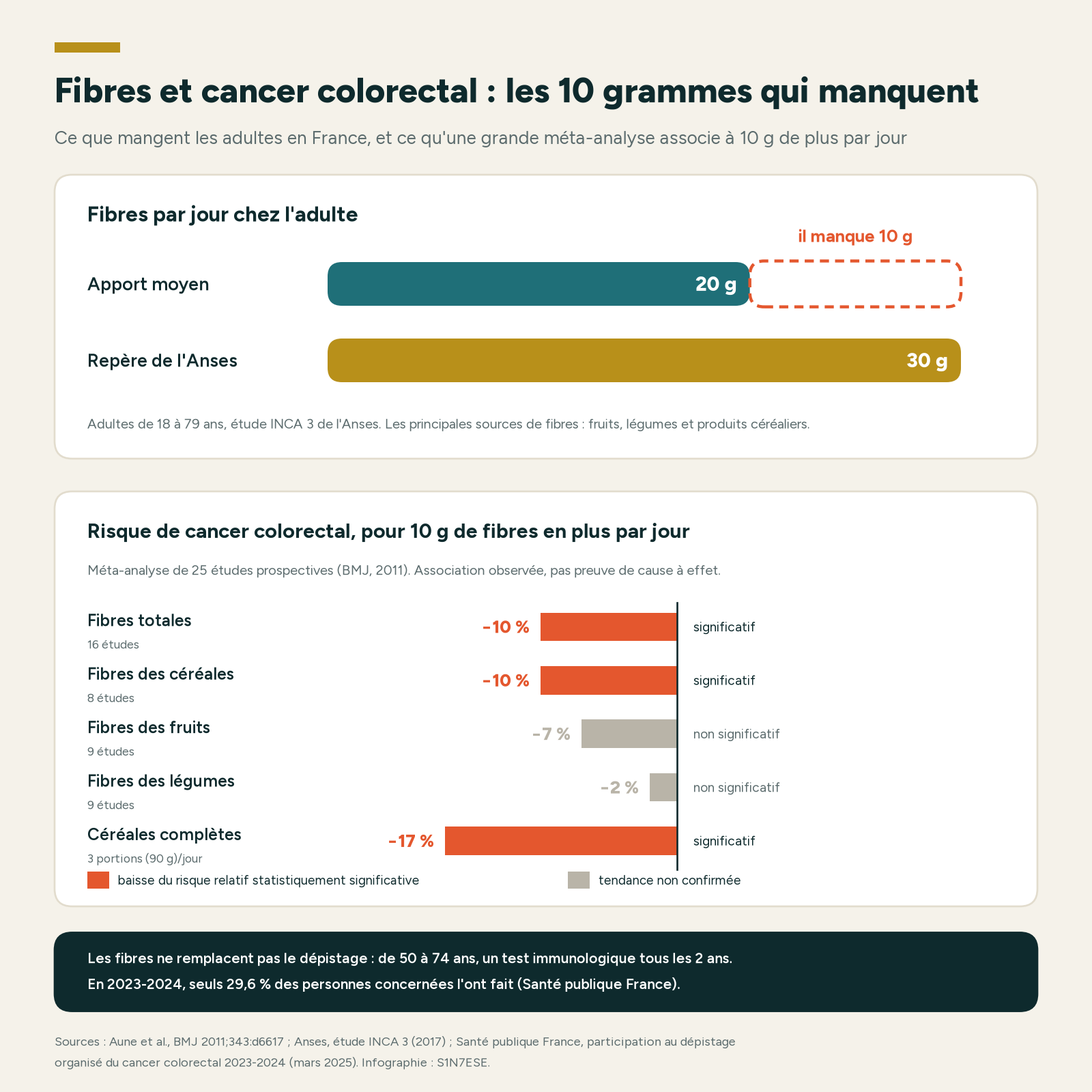 Infographie : apport moyen de 20 g de fibres par jour contre 30 g recommandés ; baisse du risque de cancer colorectal pour 10 g de plus : fibres totales −10 %, céréales −10 %, fruits −7 % et légumes −2 % non significatifs, céréales complètes −17 % ; dépistage de 50 à 74 ans, participation de 29,6 %.