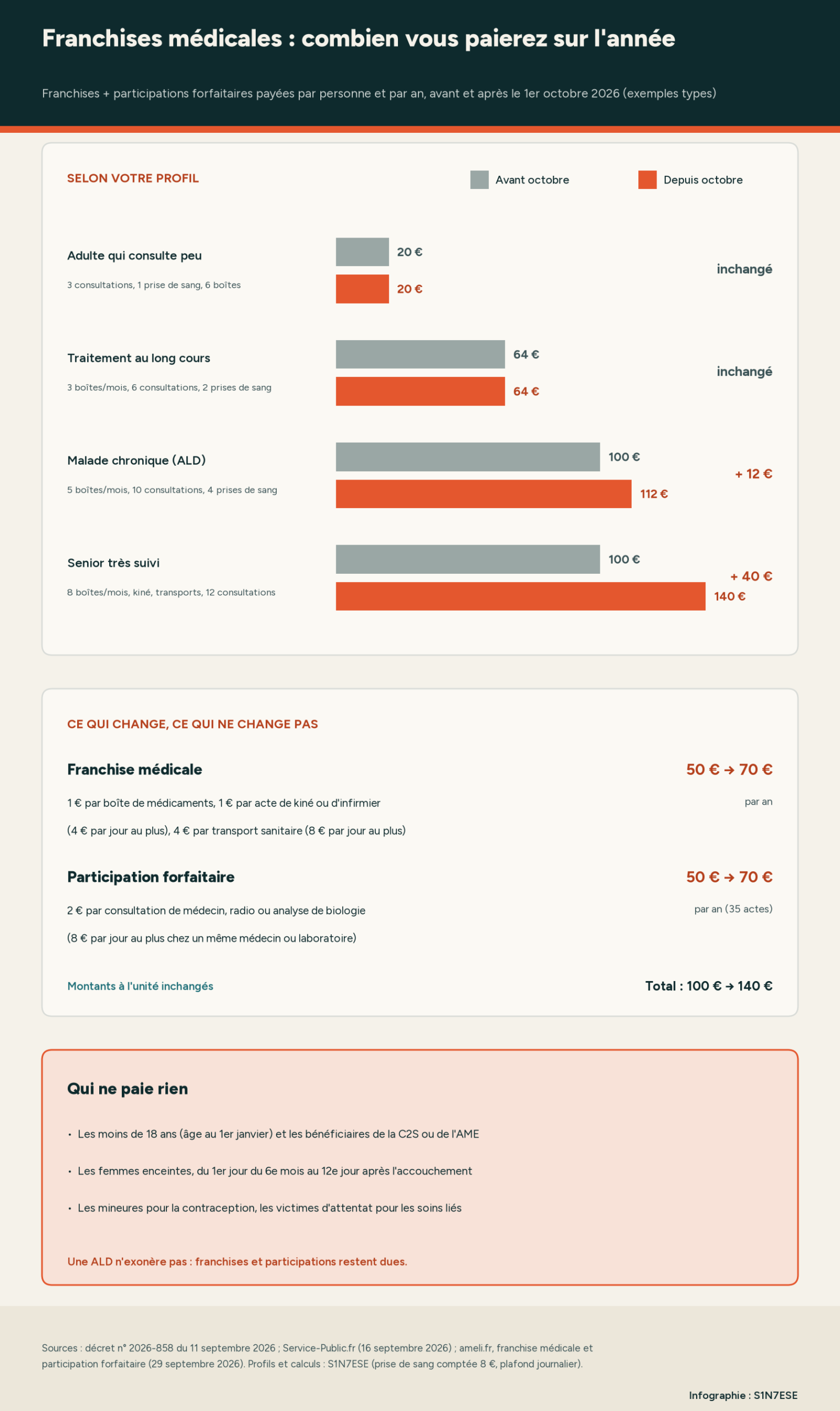 Infographie : franchises et participations payées sur un an par quatre profils types avant et après le 1er octobre 2026 (20 € et 20 €, 64 € et 64 €, 100 € et 112 €, 100 € et 140 €), montants à l'unité inchangés, plafonds de 50 à 70 € chacun et liste des personnes exonérées.