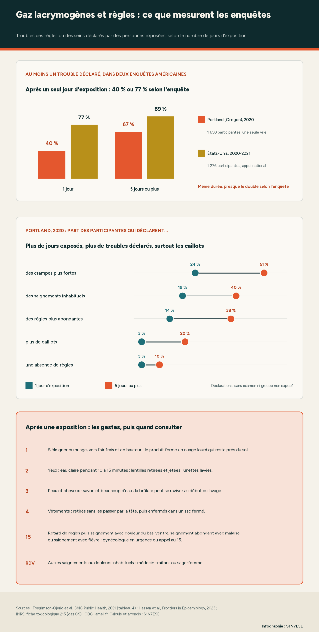Infographie S1N7ESE : dans deux enquêtes américaines, la part des personnes exposées aux gaz lacrymogènes qui déclarent un trouble des règles ou des seins passe, à Portland en 2020, de 40 % après un jour d'exposition à 67 % après cinq jours ou plus, et dans l'enquête nationale 2020-2021 de 77 % à 89 %. À Portland, entre un jour et cinq jours ou plus : crampes plus fortes 24 % puis 51 %, saignements inhabituels 19 % puis 40 %, règles plus abondantes 14 % puis 38 %, plus de caillots 3 % puis 20 %, absence de règles 3 % puis 10 %. Gestes après exposition : s'éloigner du nuage, rincer les yeux 10 à 15 minutes, laver peau et cheveux au savon, retirer les vêtements sans les passer par la tête ; retard de règles puis saignement avec douleur du bas-ventre, saignement abondant avec malaise ou saignement avec fièvre : urgence ou 15.