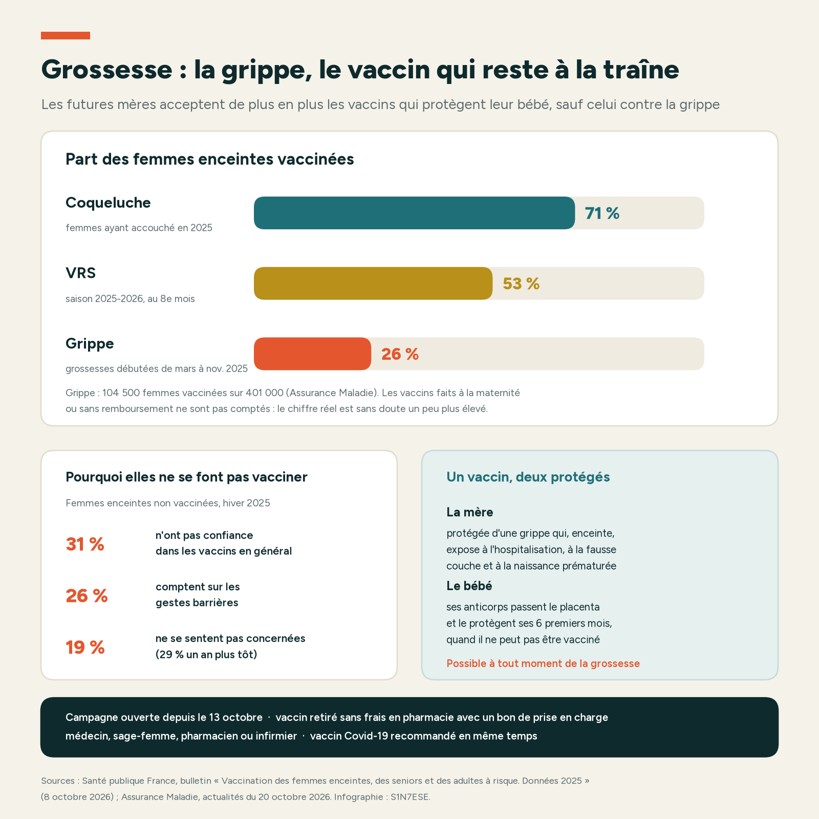 Infographie : 71 % des femmes enceintes vaccinées contre la coqueluche, 53 % contre le VRS, 26 % contre la grippe ; raisons du refus (31 %, 26 %, 19 %) ; protection de la mère et du bébé ; modalités de la campagne.
