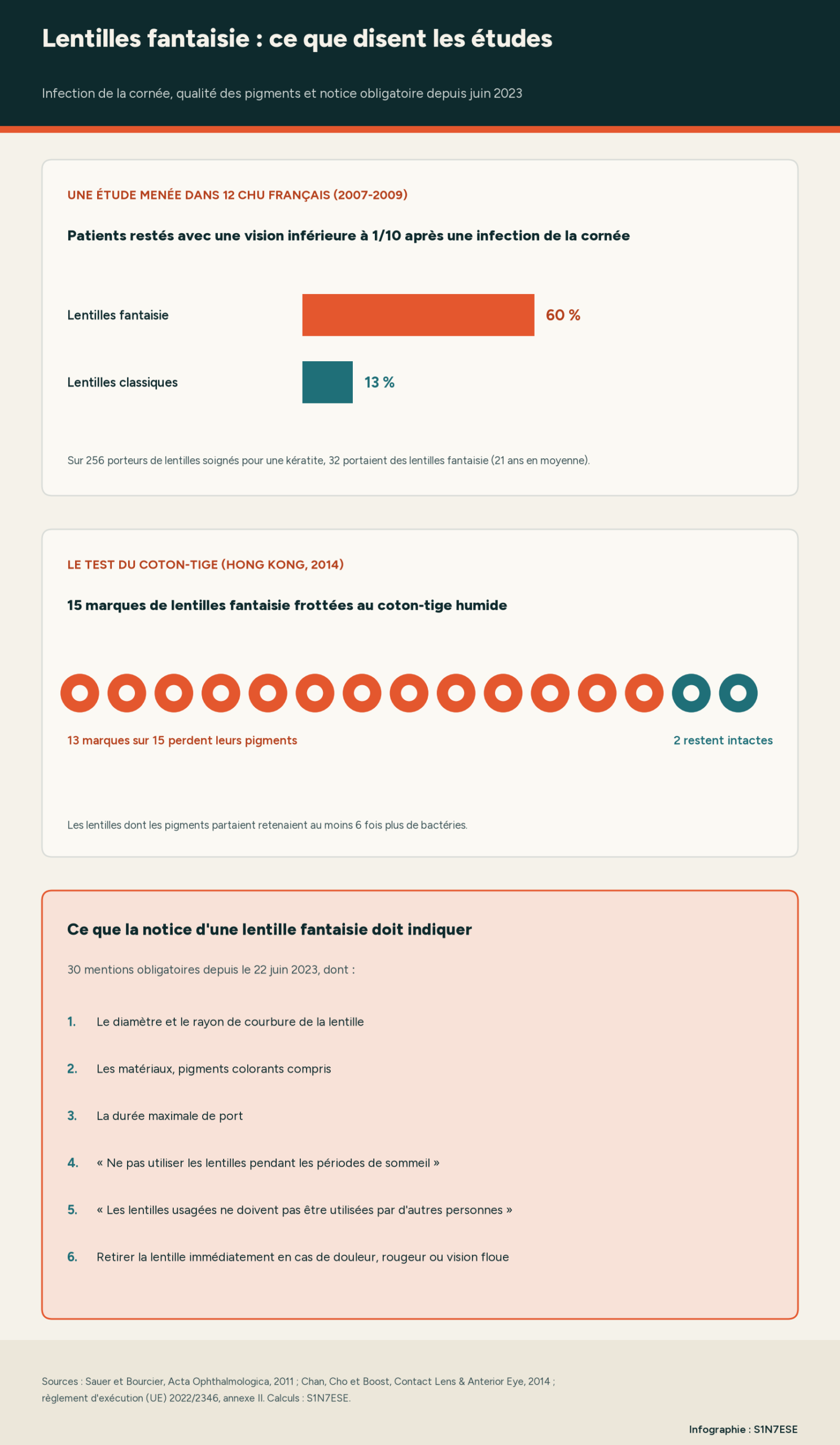 Infographie S1N7ESE : dans une étude menée dans 12 CHU français entre 2007 et 2009, 60 % des porteurs de lentilles fantaisie soignés pour une infection de la cornée sont restés avec une vision inférieure à 1/10, contre 13 % avec des lentilles classiques ; dans un test mené à Hong Kong en 2014, 13 marques de lentilles fantaisie sur 15 ont perdu leurs pigments au coton-tige ; la notice d'une lentille fantaisie compte 30 mentions obligatoires depuis le 22 juin 2023, dont le diamètre, le rayon de courbure, les matériaux et pigments, la durée maximale de port et l'interdiction de dormir avec ou de les prêter.