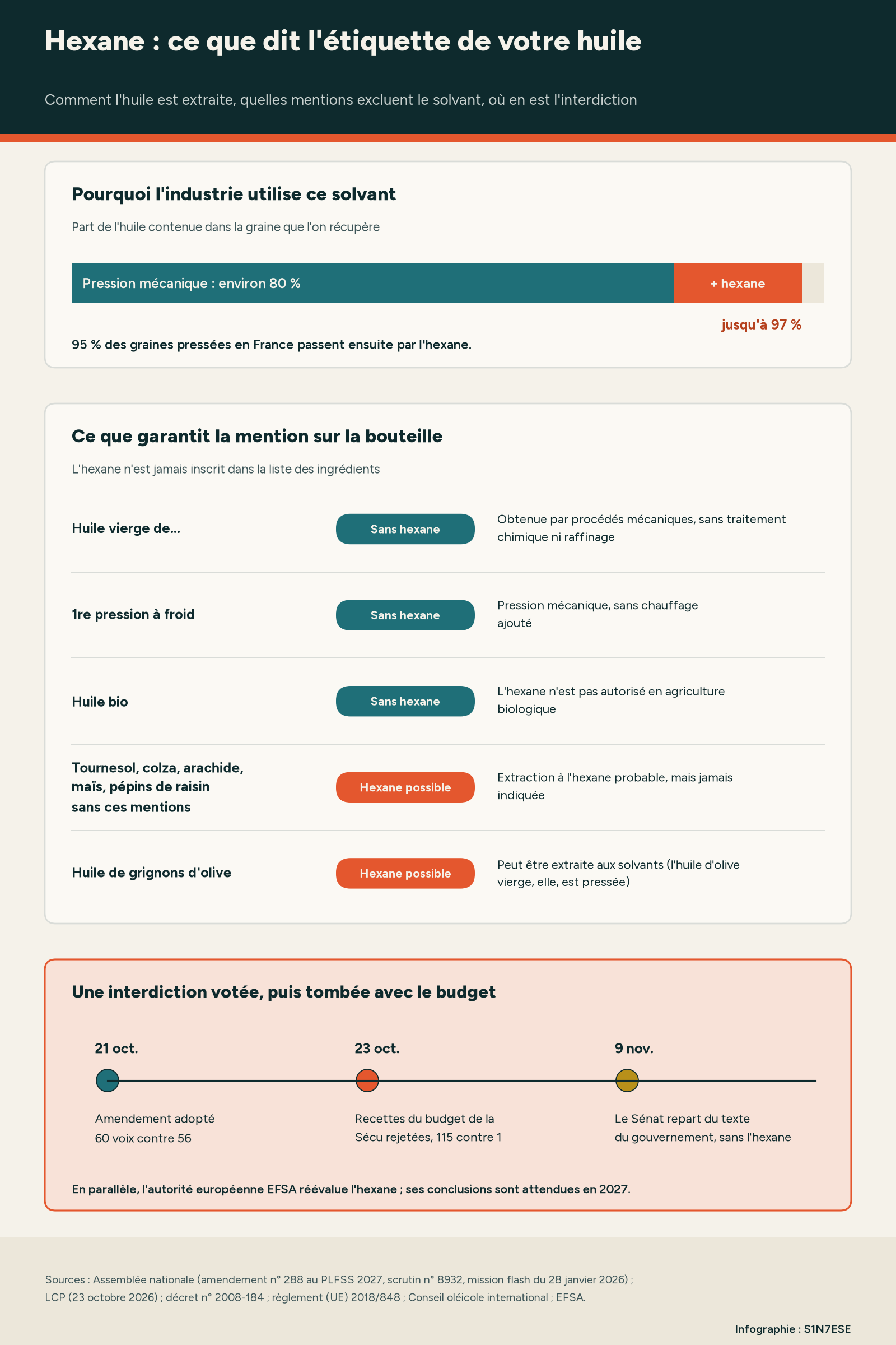 Infographie montrant la part d'huile récupérée par pression puis par l'hexane, les mentions d'étiquette qui excluent le solvant et le calendrier du vote à l'Assemblée.
