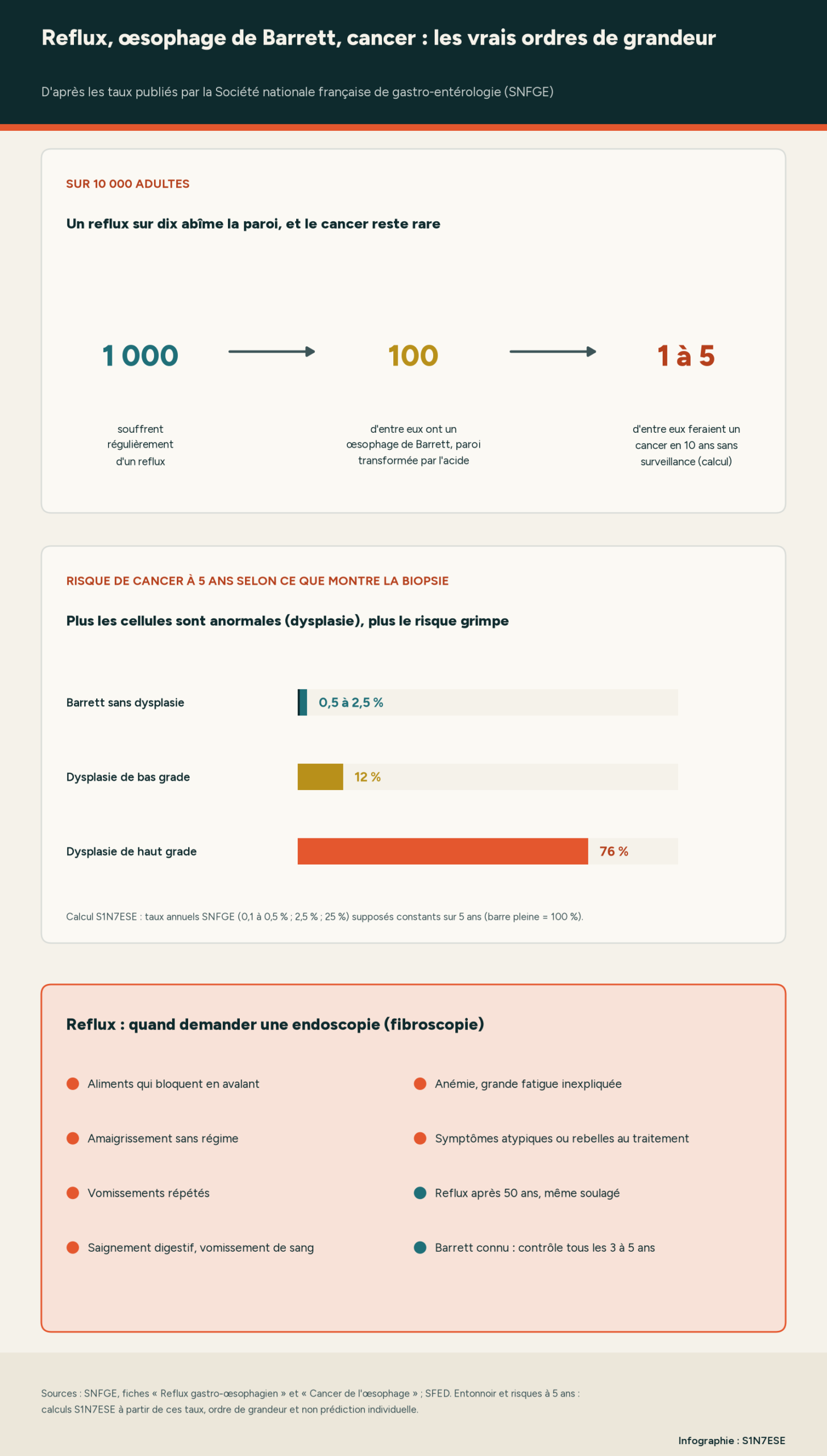 Infographie S1N7ESE : sur 10 000 adultes, 1 000 souffrent régulièrement d'un reflux, 100 d'entre eux ont un œsophage de Barrett et 1 à 5 feraient un cancer en 10 ans sans surveillance, selon notre calcul. Risque de cancer à 5 ans selon la biopsie : 0,5 à 2,5 % sans dysplasie, 12 % avec une dysplasie de bas grade, 76 % avec une dysplasie de haut grade, à partir des taux annuels de la SNFGE supposés constants. Quand demander une endoscopie : aliments qui bloquent en avalant, amaigrissement sans régime, vomissements répétés, saignement digestif ou vomissement de sang, anémie ou grande fatigue inexpliquée, symptômes atypiques ou rebelles au traitement, reflux après 50 ans même soulagé, contrôle tous les 3 à 5 ans en cas de Barrett connu.