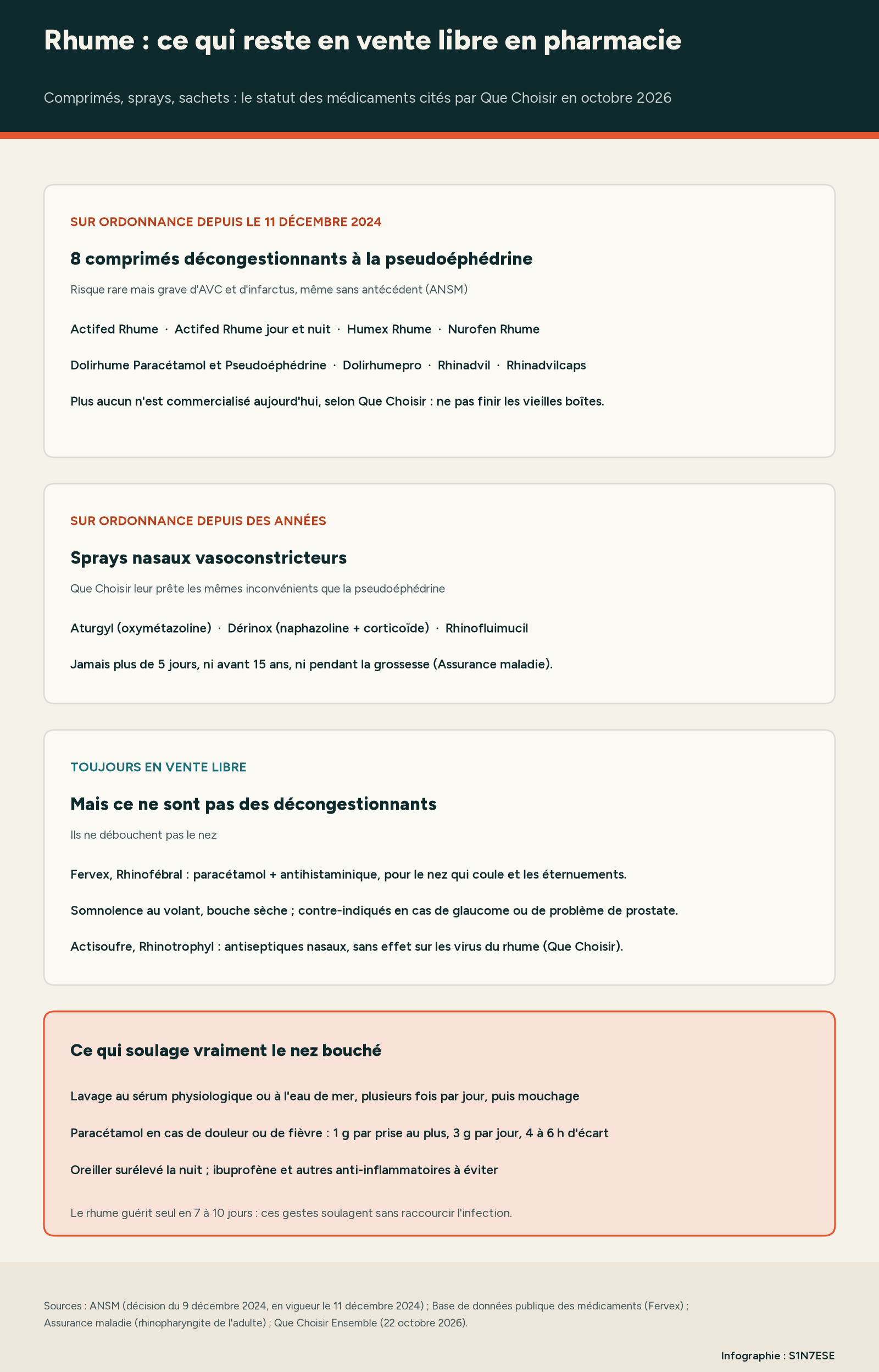 Infographie S1N7ESE : 8 comprimés à la pseudoéphédrine sur ordonnance depuis le 11 décembre 2024, sprays vasoconstricteurs sur ordonnance, Fervex, Rhinofébral, Actisoufre et Rhinotrophyl encore en vente libre mais non décongestionnants, et les gestes qui soulagent le nez bouché.