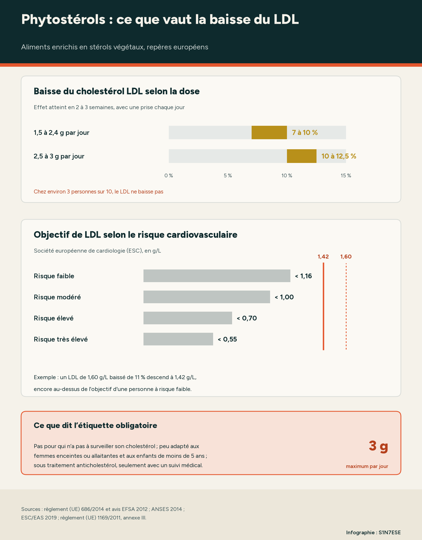 Infographie montrant la baisse du LDL selon la dose de phytostérols, les objectifs de LDL de la Société européenne de cardiologie selon le risque, et les mentions obligatoires de l'étiquette.