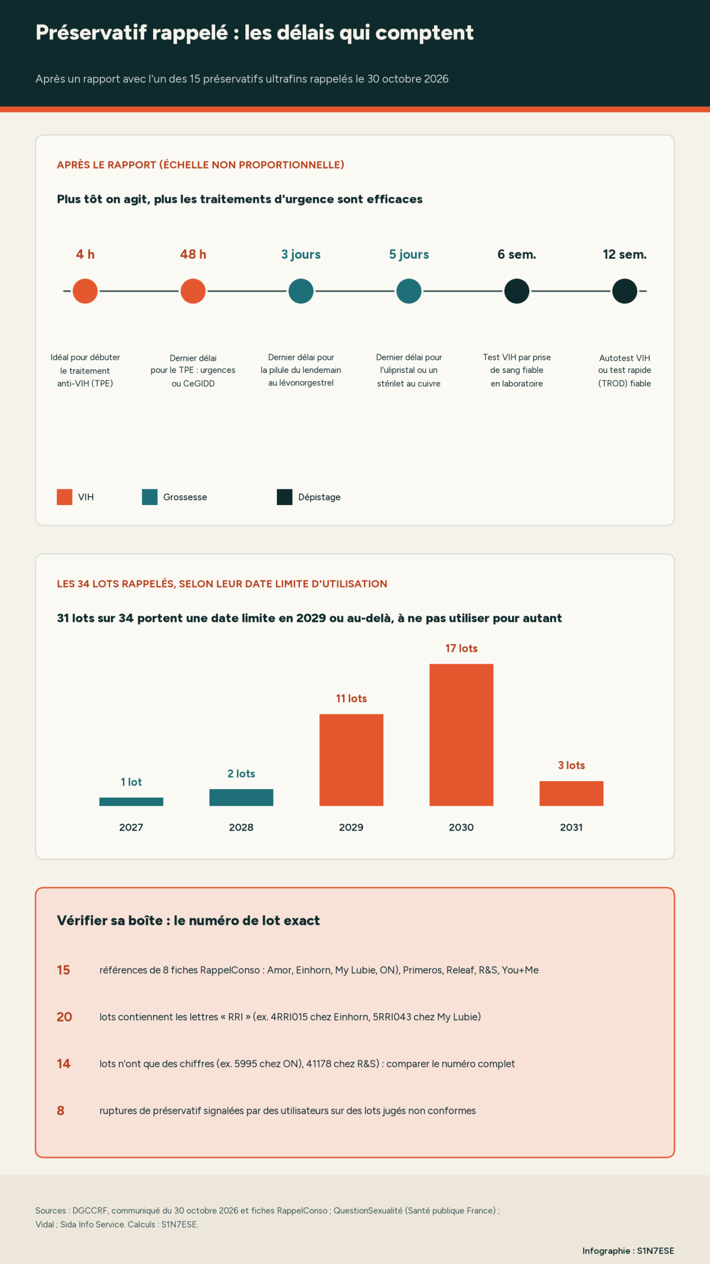 Infographie S1N7ESE : après un rapport avec un préservatif ultrafin rappelé, le traitement anti-VIH (TPE) se commence idéalement dans les 4 heures et au plus tard dans les 48 heures, la pilule du lendemain au lévonorgestrel se prend dans les 3 jours, l'ulipristal ou un stérilet au cuivre dans les 5 jours ; un test VIH par prise de sang est fiable à 6 semaines, un autotest ou un test rapide à 12 semaines. Les 34 lots rappelés ont une date limite allant de 2027 (1 lot) à 2031 (3 lots), dont 11 en 2029 et 17 en 2030 : 31 sur 34 en 2029 ou après. 20 lots contiennent les lettres RRI, 14 n'ont que des chiffres ; 8 ruptures ont été signalées par des utilisateurs.