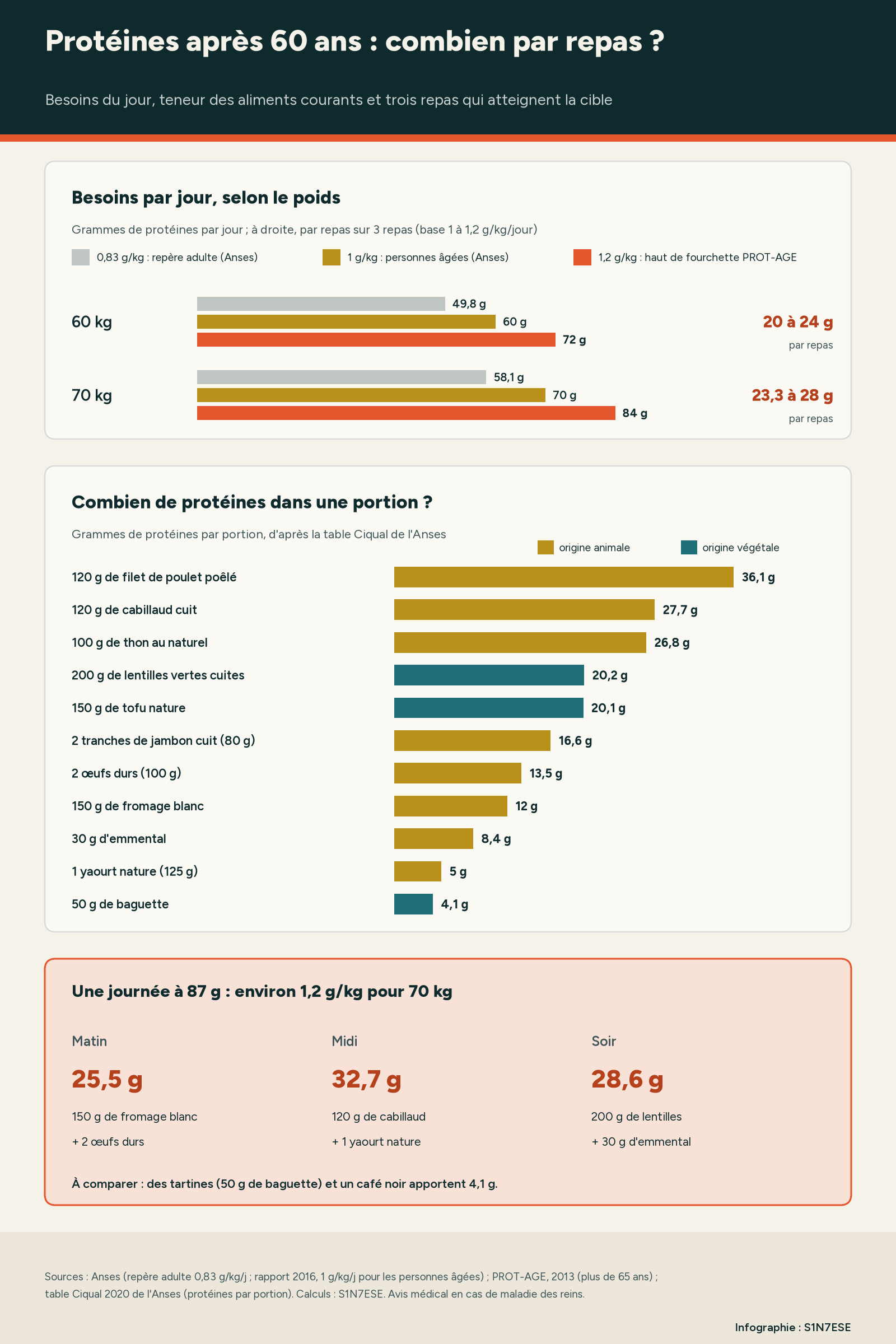 Infographie : besoins en protéines par jour et par repas pour 60 et 70 kg, teneur en protéines de onze portions d'aliments courants selon la table Ciqual, et trois repas qui totalisent 86,8 g.