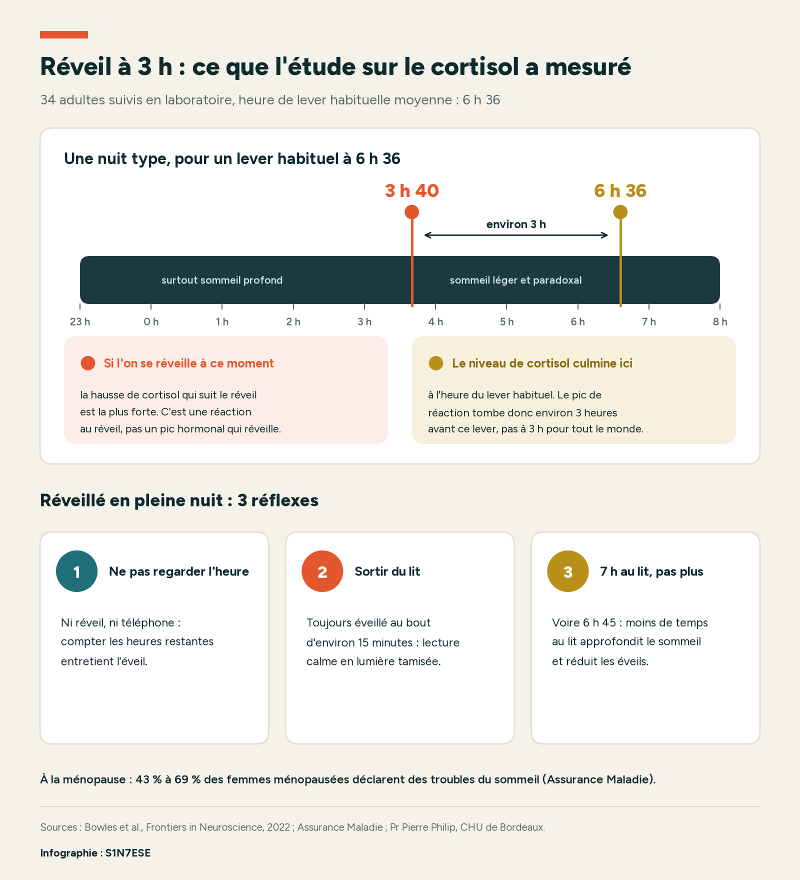 Infographie : sur une frise de la nuit, la réaction du cortisol au réveil est la plus forte vers 3 h 40, et le niveau de cortisol culmine vers 6 h 36, heure du lever habituel ; trois réflexes en cas de réveil nocturne.