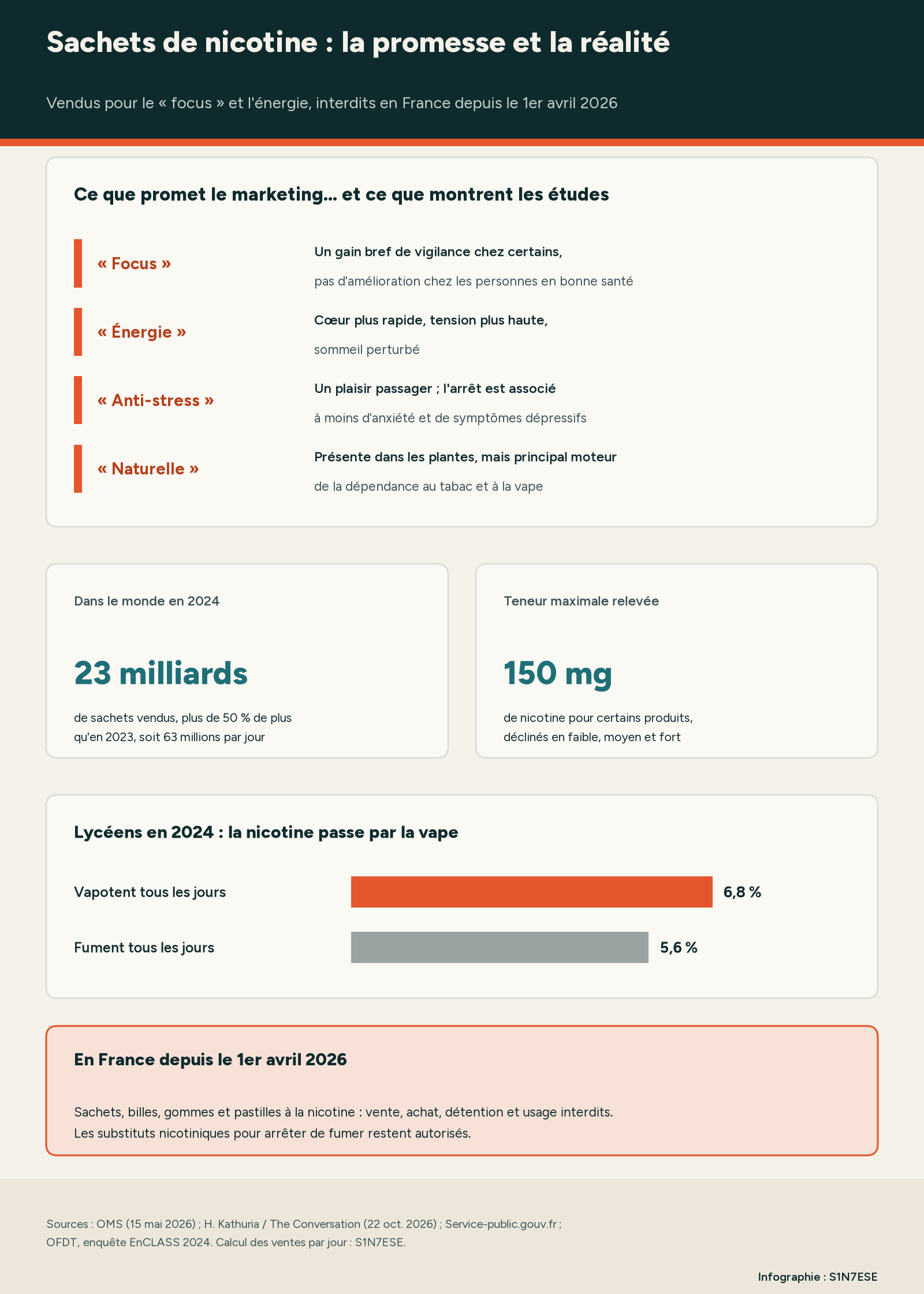 Infographie : les promesses focus, énergie et anti-stress des sachets de nicotine face aux études, les 23 milliards de sachets vendus dans le monde en 2024 et l'interdiction en France depuis le 1er avril 2026.