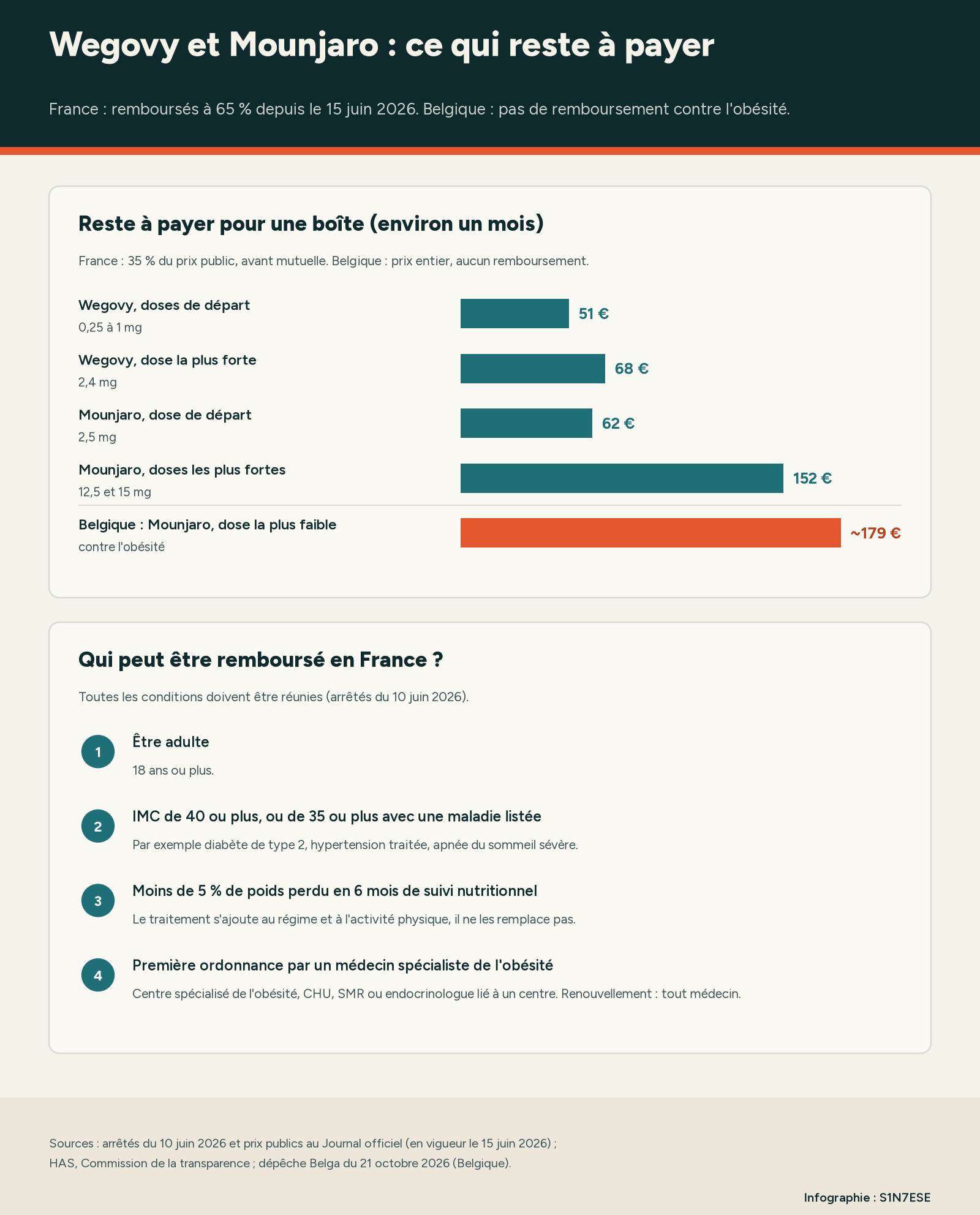 Infographie : reste à payer par mois pour Wegovy et Mounjaro en France selon la dose, comparé au prix du Mounjaro en Belgique, et les quatre conditions du remboursement français.